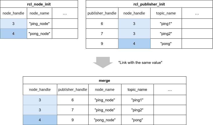 Records Object - Chain-Aware ROS Evaluation Tool (CARET)
