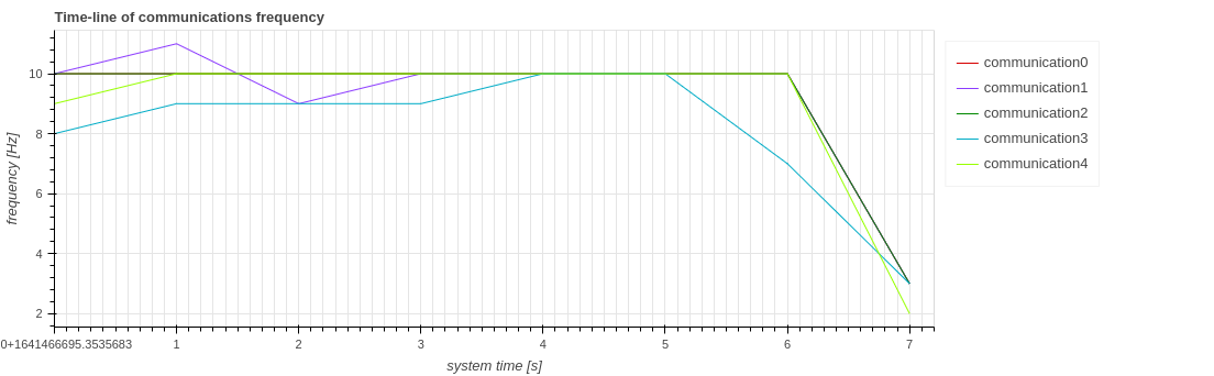 Frequency - Chain-Aware ROS Evaluation Tool (CARET)