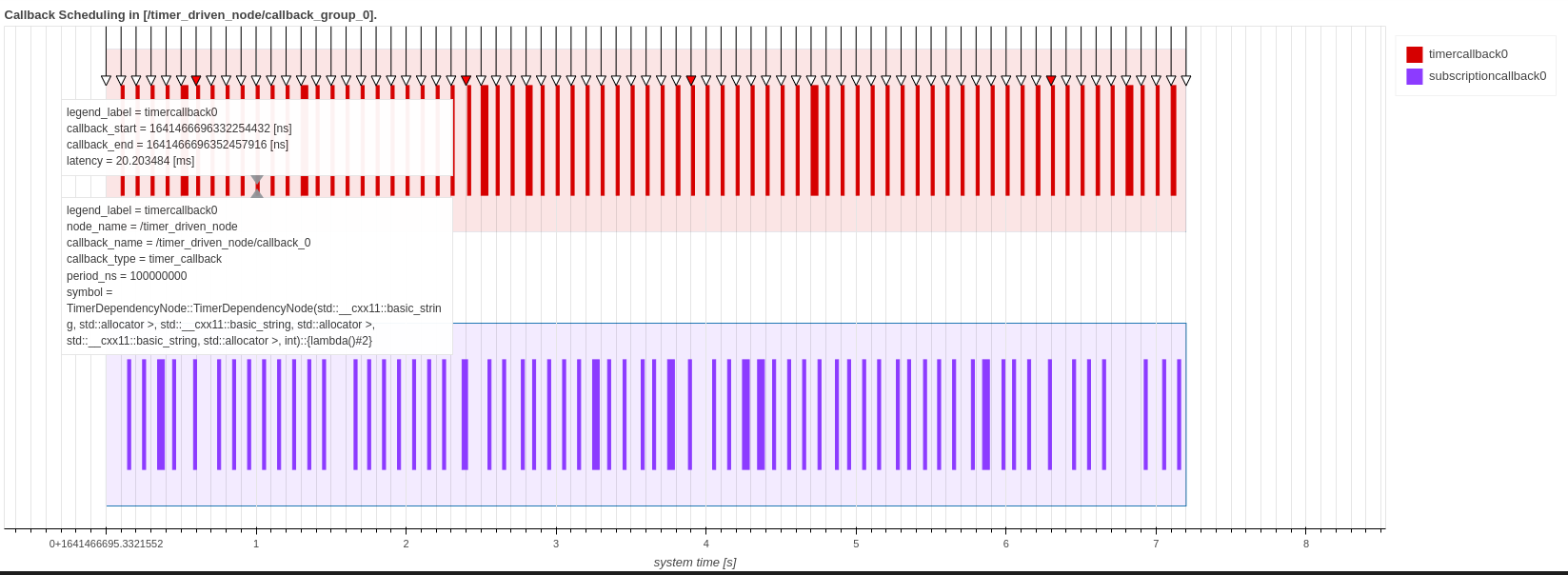 Callback Scheduling Visualization - Chain-Aware ROS Evaluation Tool (CARET)
