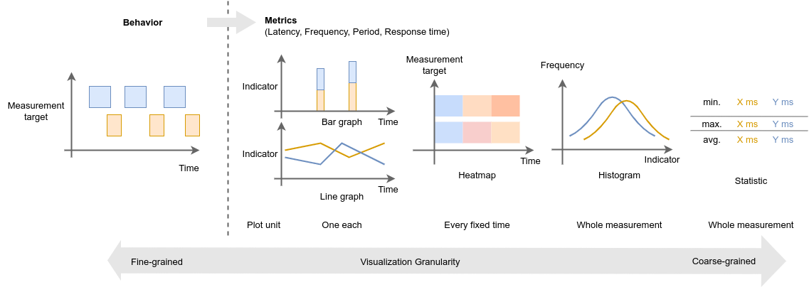 Granularity Statistics Visualizations - Chain-Aware ROS Evaluation Tool (CARET)