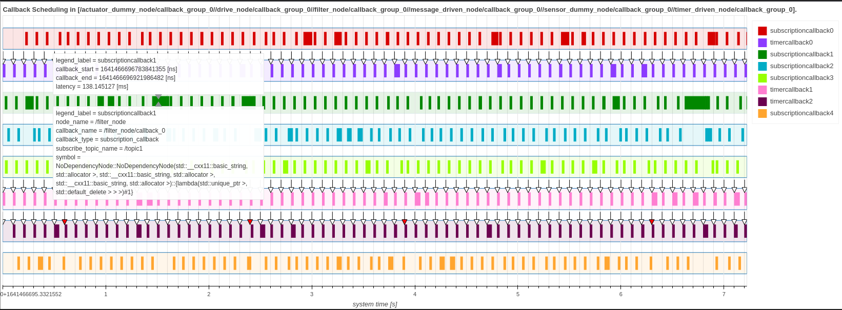 Callback Scheduling Visualization - Chain-Aware ROS Evaluation Tool (CARET)