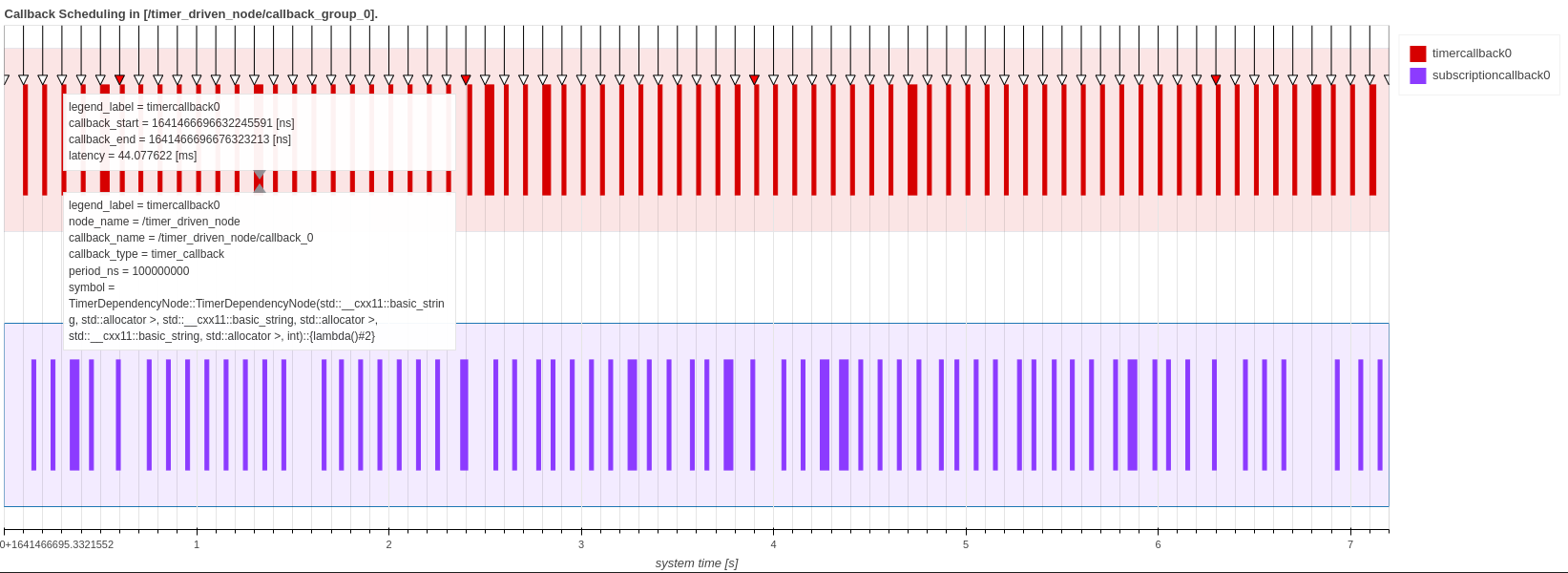 Callback Scheduling Visualization - Chain-Aware ROS Evaluation Tool (CARET)