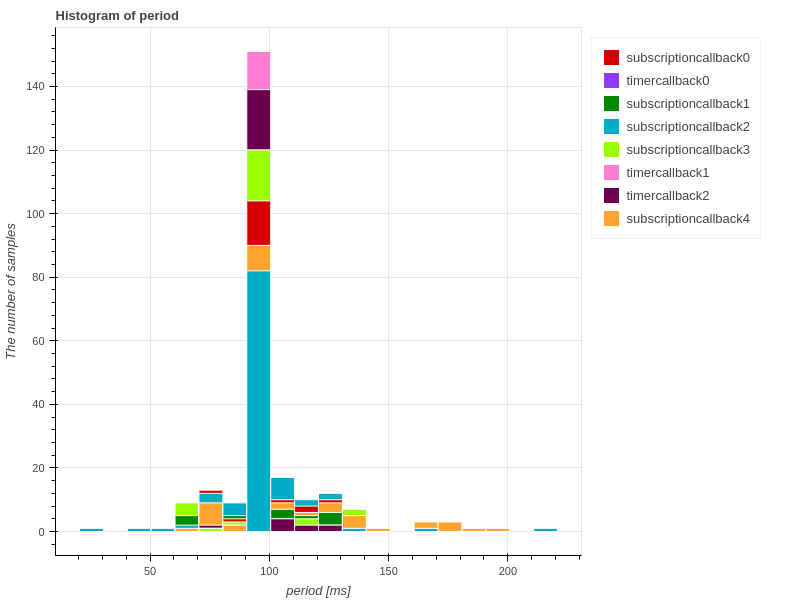Period - Chain-Aware ROS Evaluation Tool (CARET)