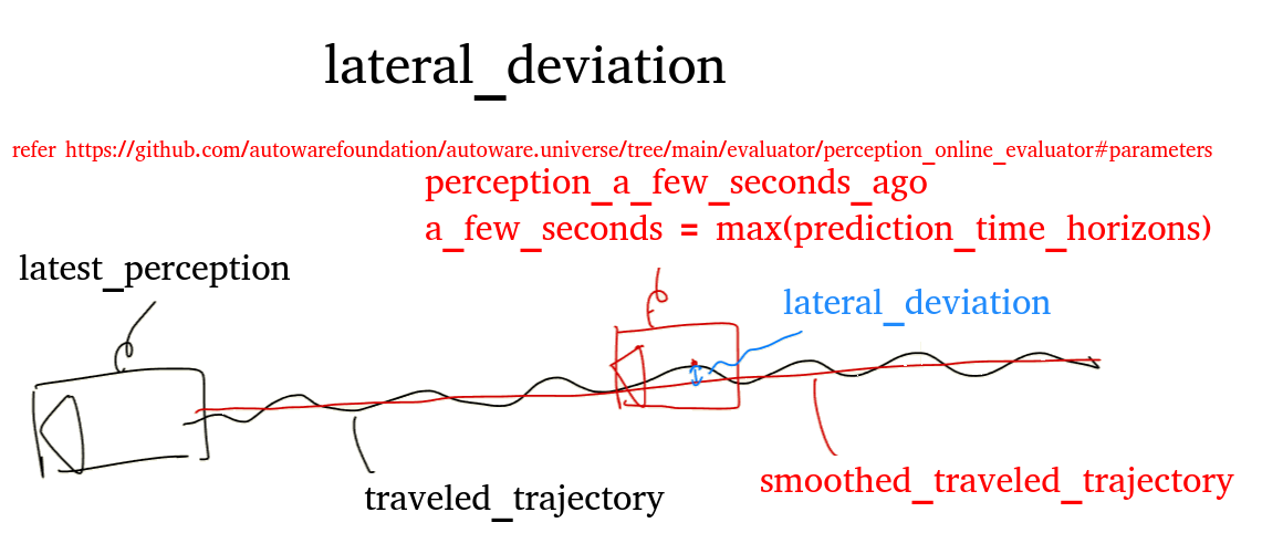 Evaluate Annotationless Perception - driving_log_replayer_v2 Documentation