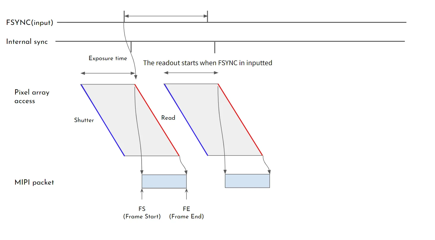 FSYNC adjusts frame output timing