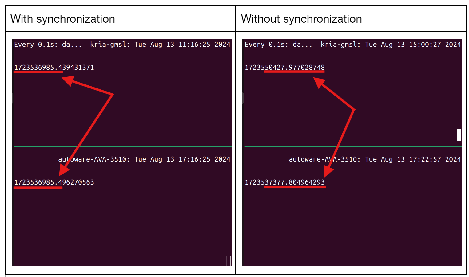 Synchronization result