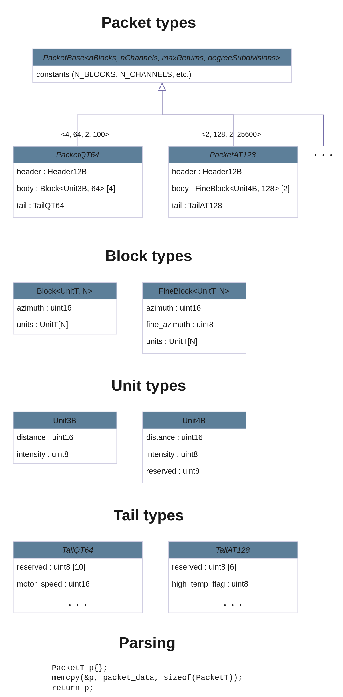 HesaiPacket diagram