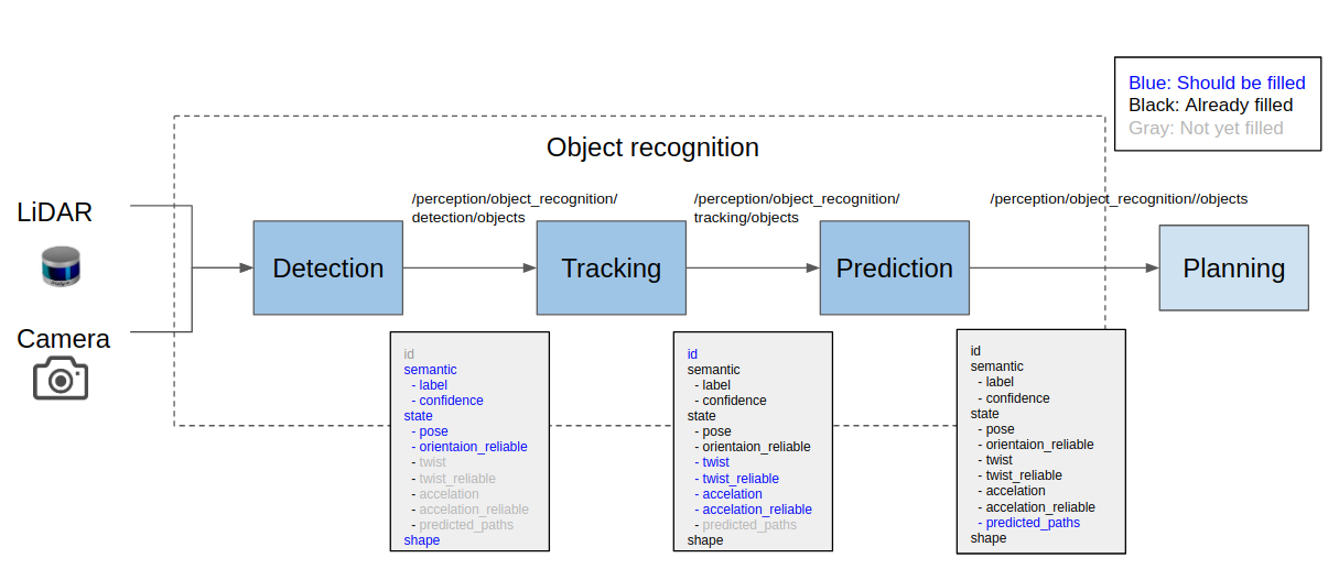Perception_object_if