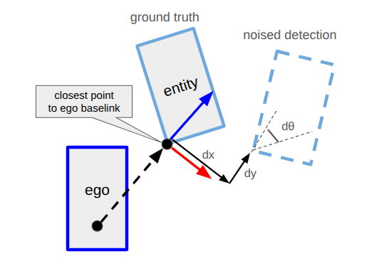 noise v4 coordinate system
